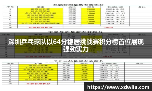 深圳乒乓球队以64分稳居挑战赛积分榜首位展现强劲实力